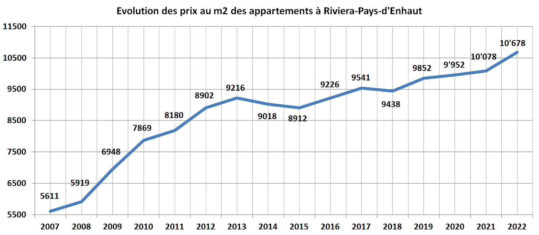 evolution prix m2 appartement riviera pays denhaut 2022 evolution prix m2 appartement riviera pays denhaut 2022