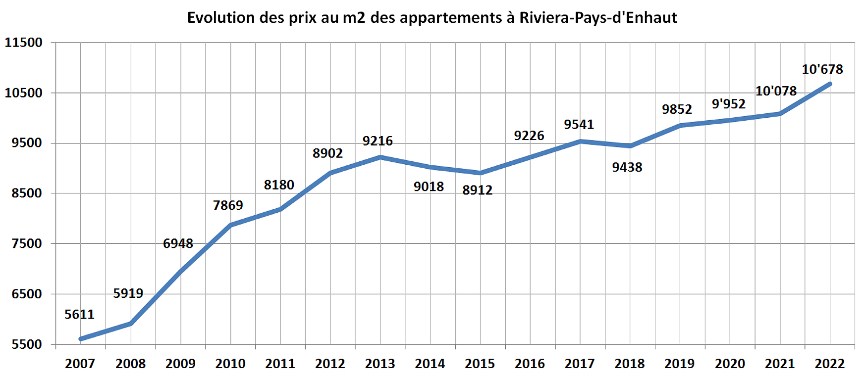 evolution prix m2 appartement riviera pays denhaut 2022