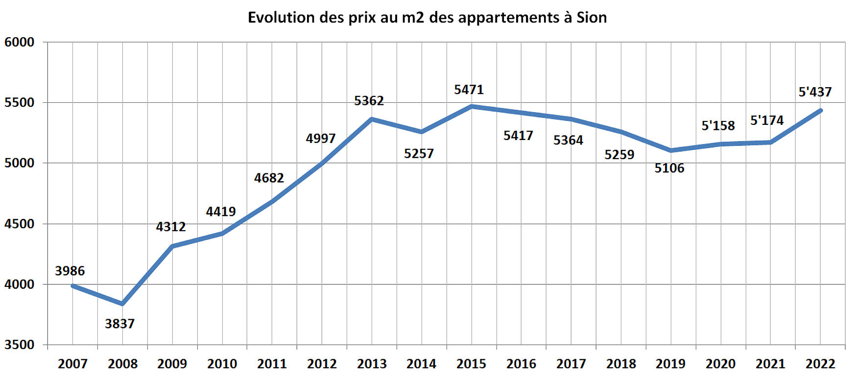 evolution prix m2 appartement sion 2022