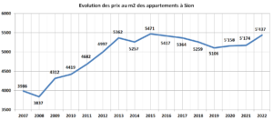 evolution prix m2 appartement sion 2022