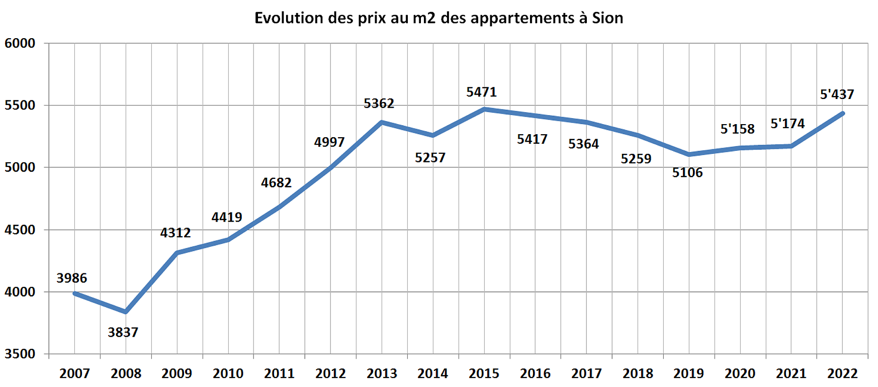evolution prix m2 appartement sion 2022 evolution prix m2 appartement sion 2022