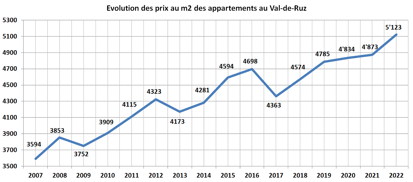 evolution prix m2 appartement val de ruz 2022 evolution prix m2 appartement val de ruz 2022