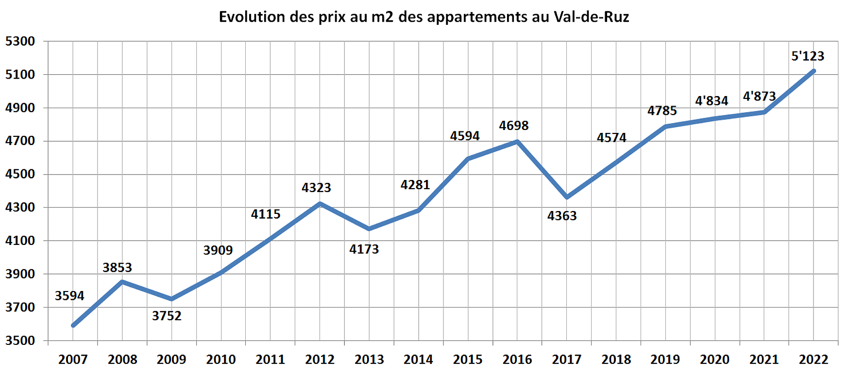 evolution prix m2 appartement val de ruz 2022