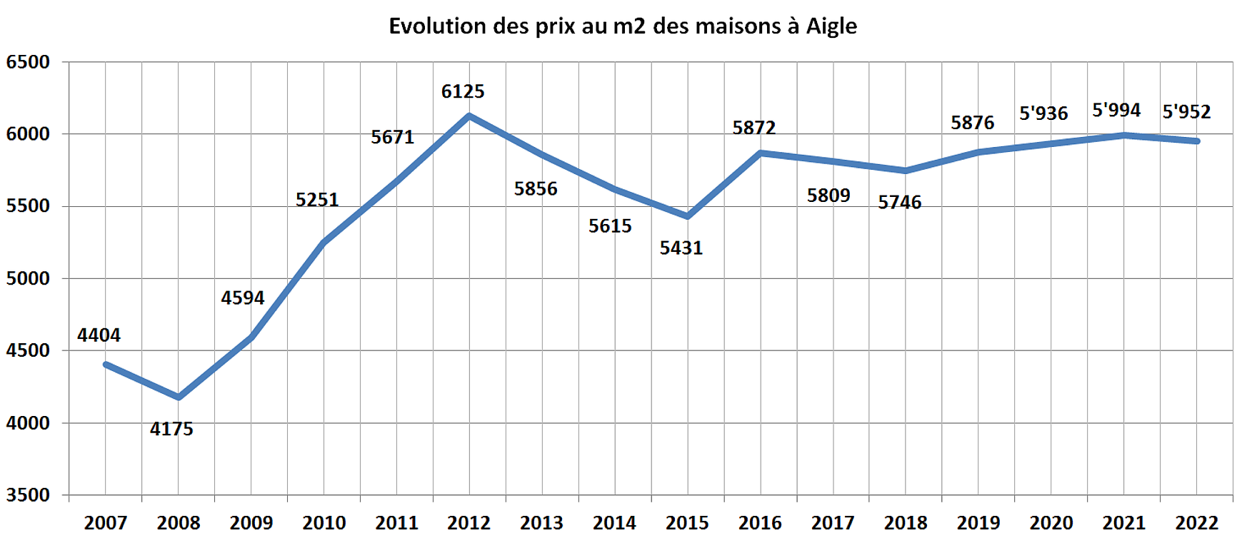 evolution prix m2 maison aigle 2022 evolution prix m2 maison aigle 2022