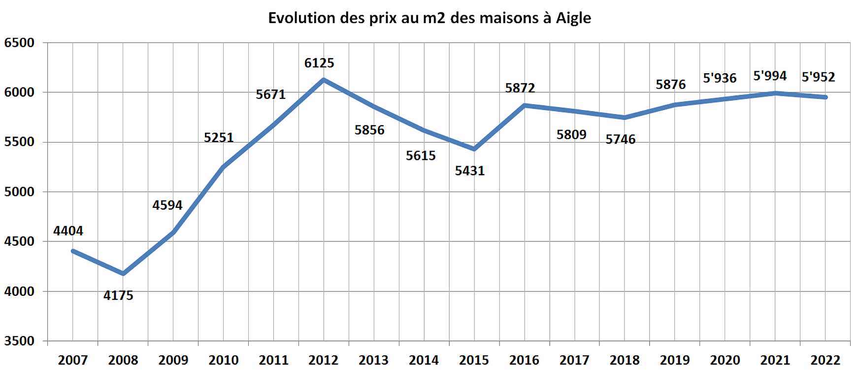 evolution prix m2 maison aigle 2022