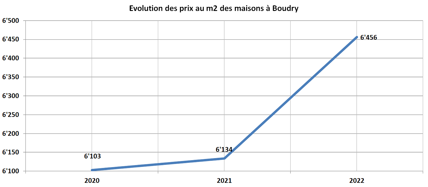 evolution prix m2 maison boudry 2022