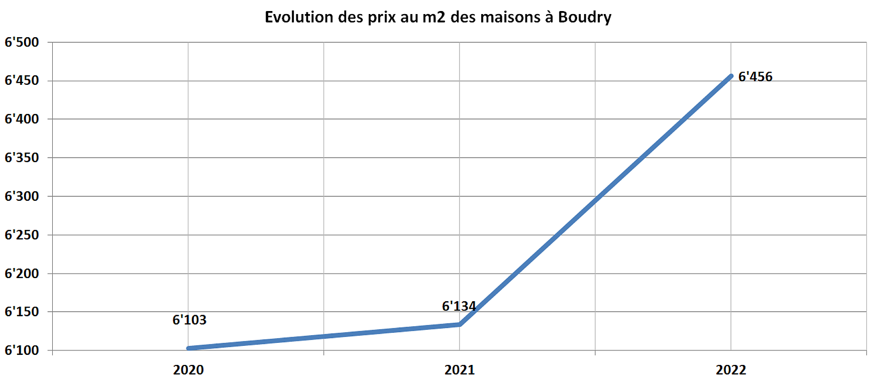 evolution prix m2 maison boudry 2022 evolution prix m2 maison boudry 2022