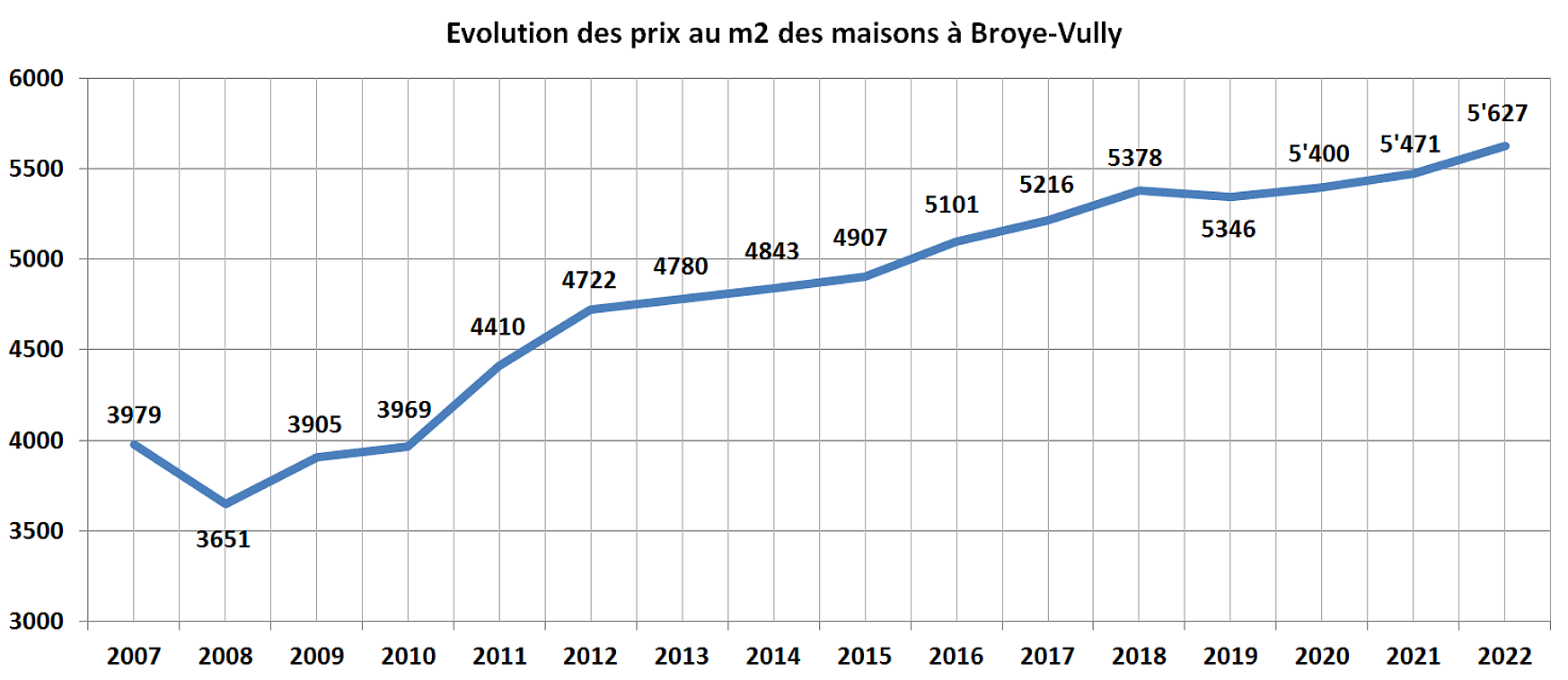 evolution prix m2 maison broye vully 2022