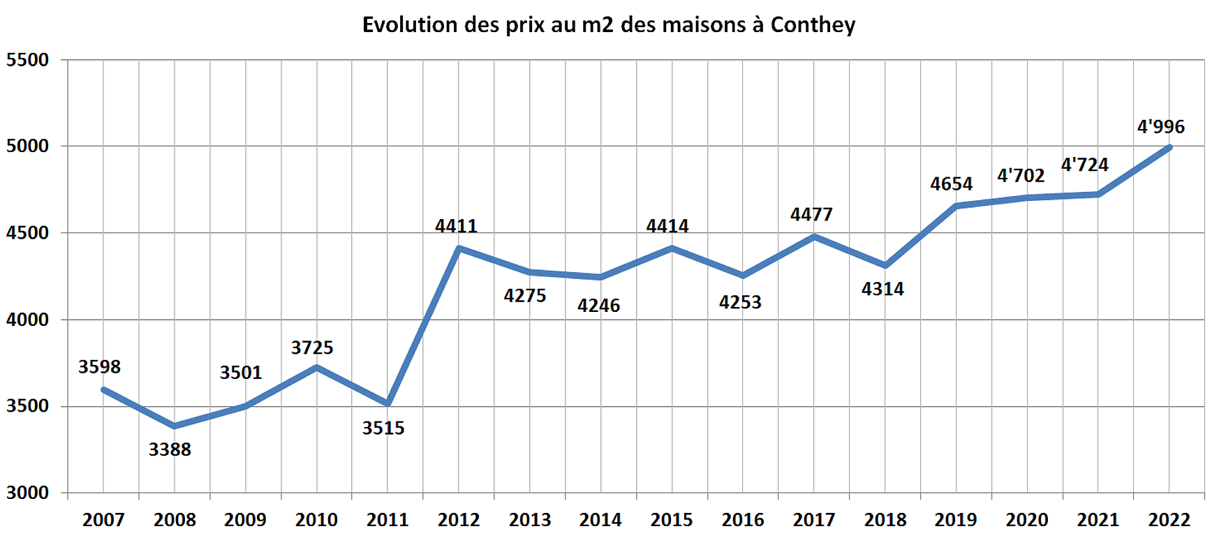 evolution prix m2 maison conthey 2022