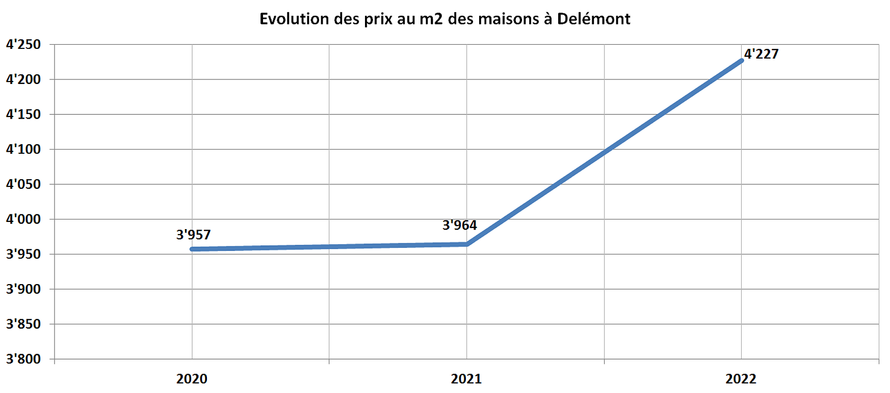 evolution prix m2 maison delemont 2022