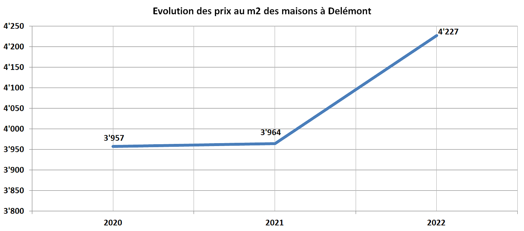 evolution prix m2 maison delemont 2022 evolution prix m2 maison delemont 2022