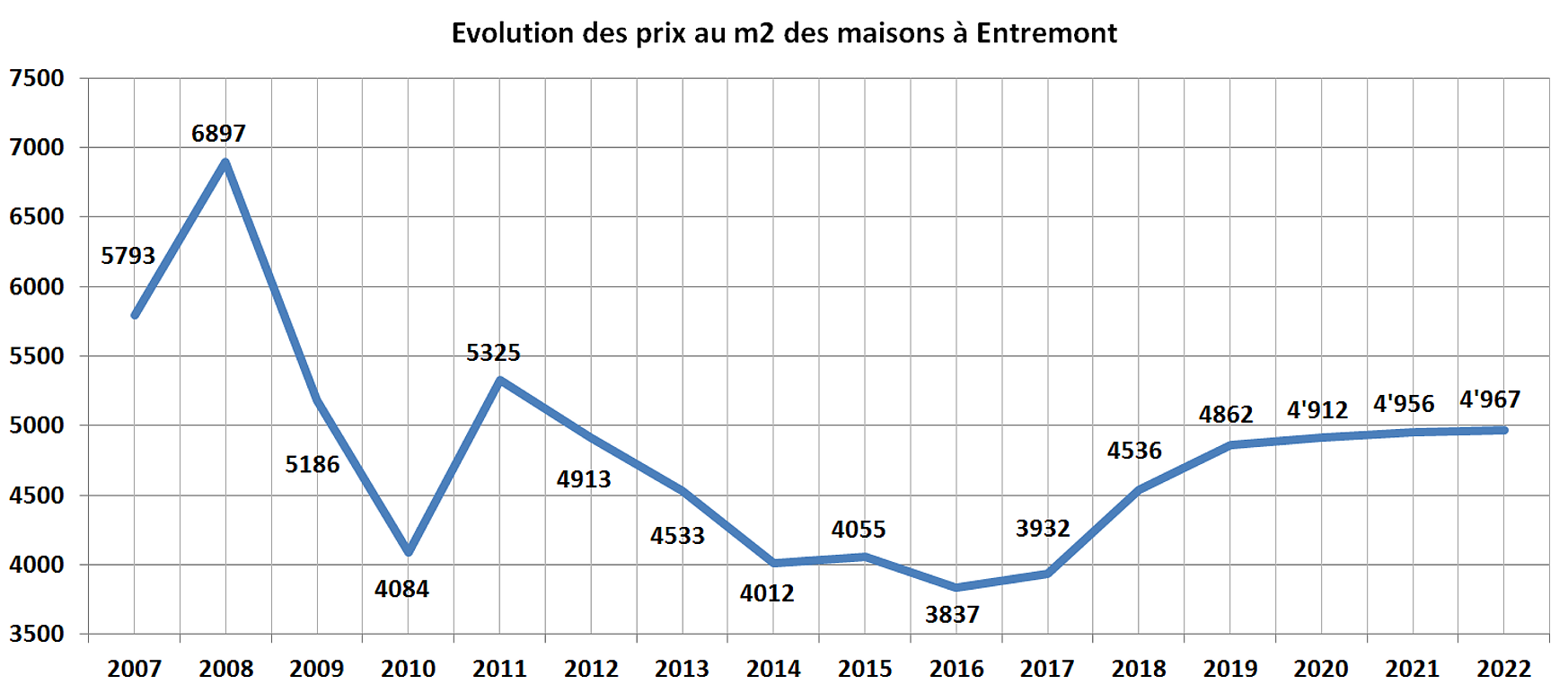 evolution prix m2 maison entremont 2022 evolution prix m2 maison entremont 2022