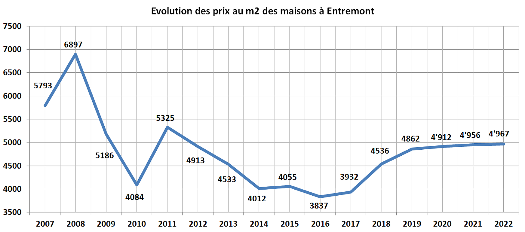 evolution prix m2 maison entremont 2022