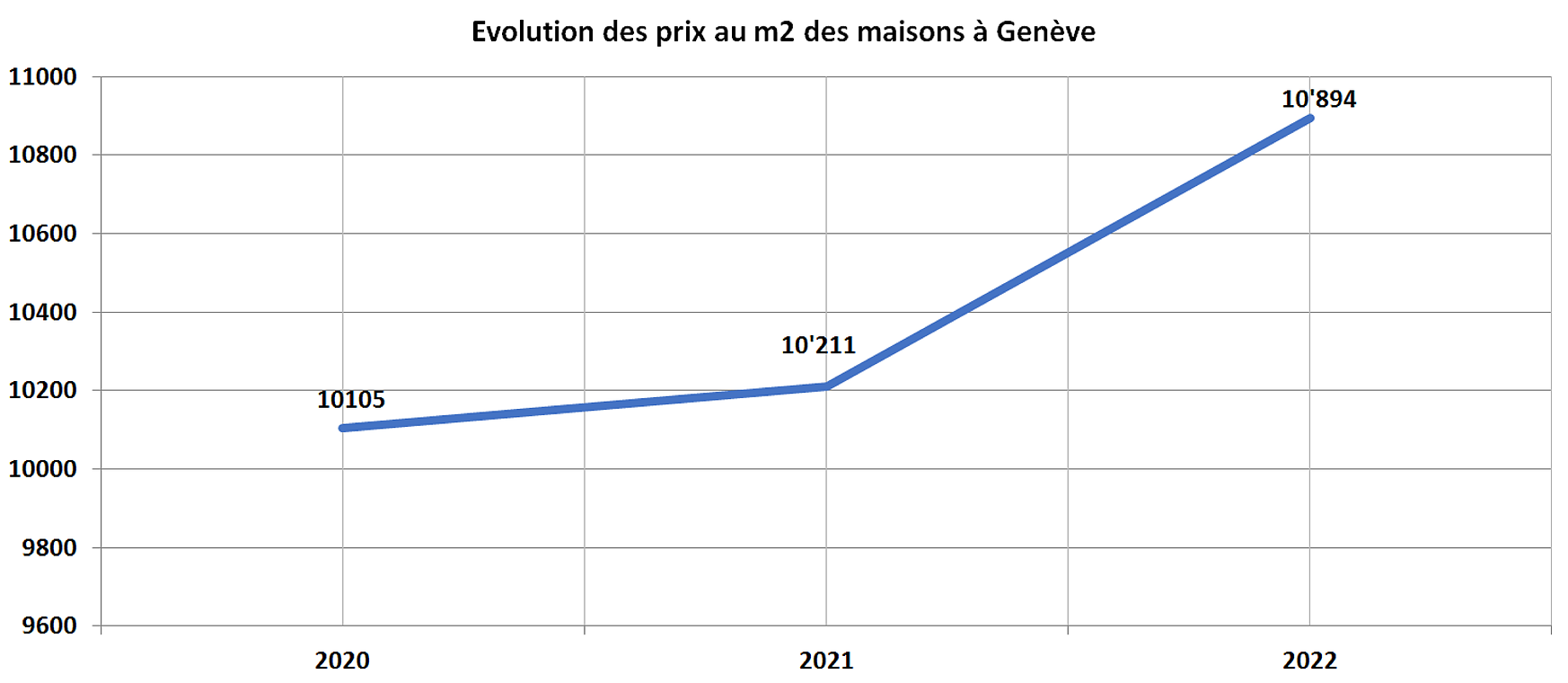 evolution prix m2 maison geneve 2022