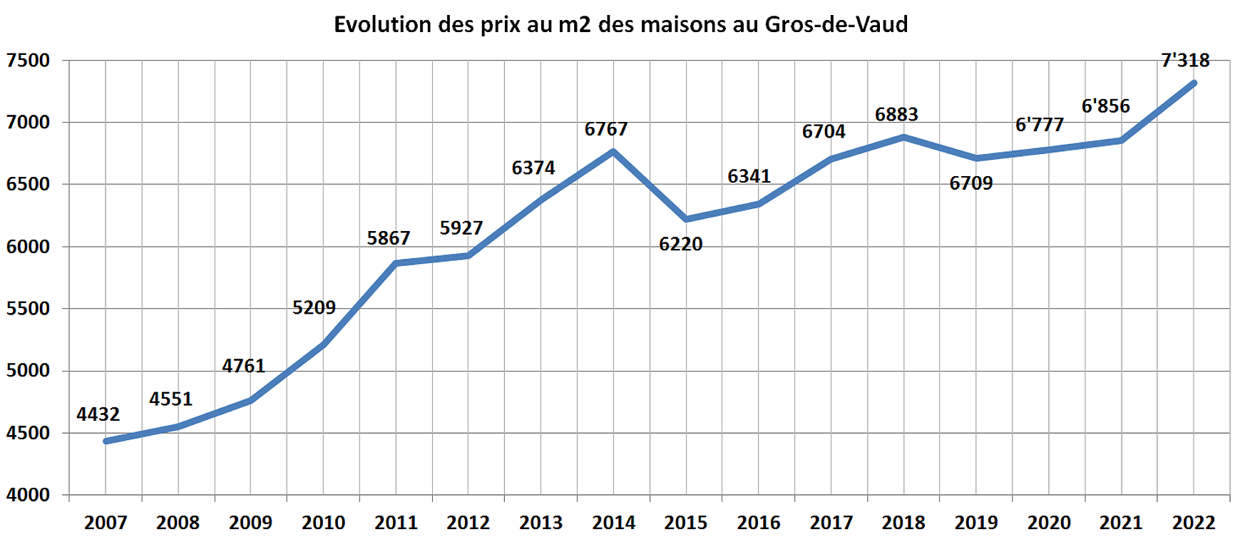 evolution prix m2 maison gros de vaud 2022