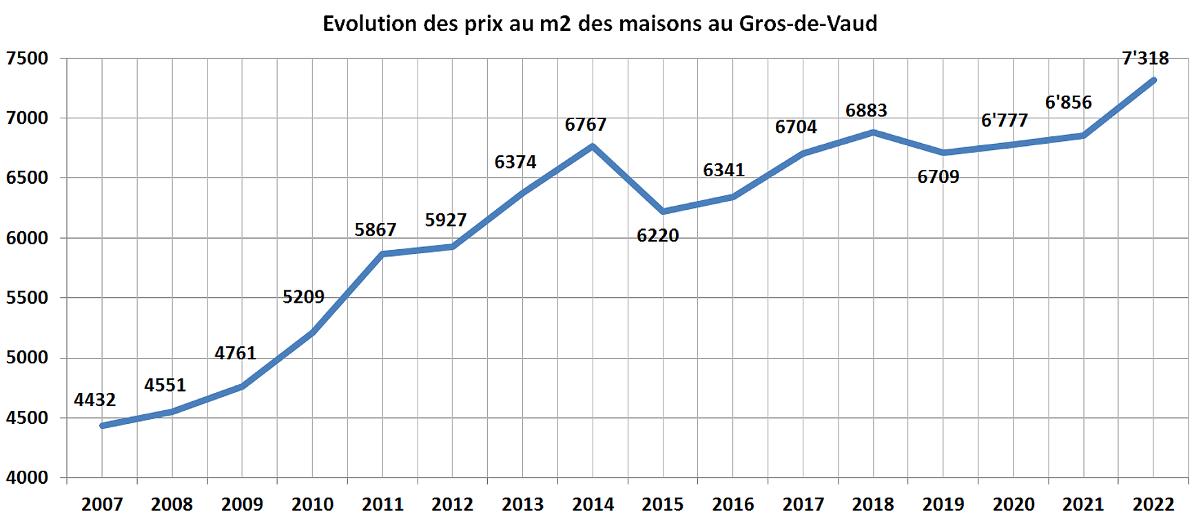 evolution prix m2 maison gros de vaud 2022 evolution prix m2 maison gros de vaud 2022