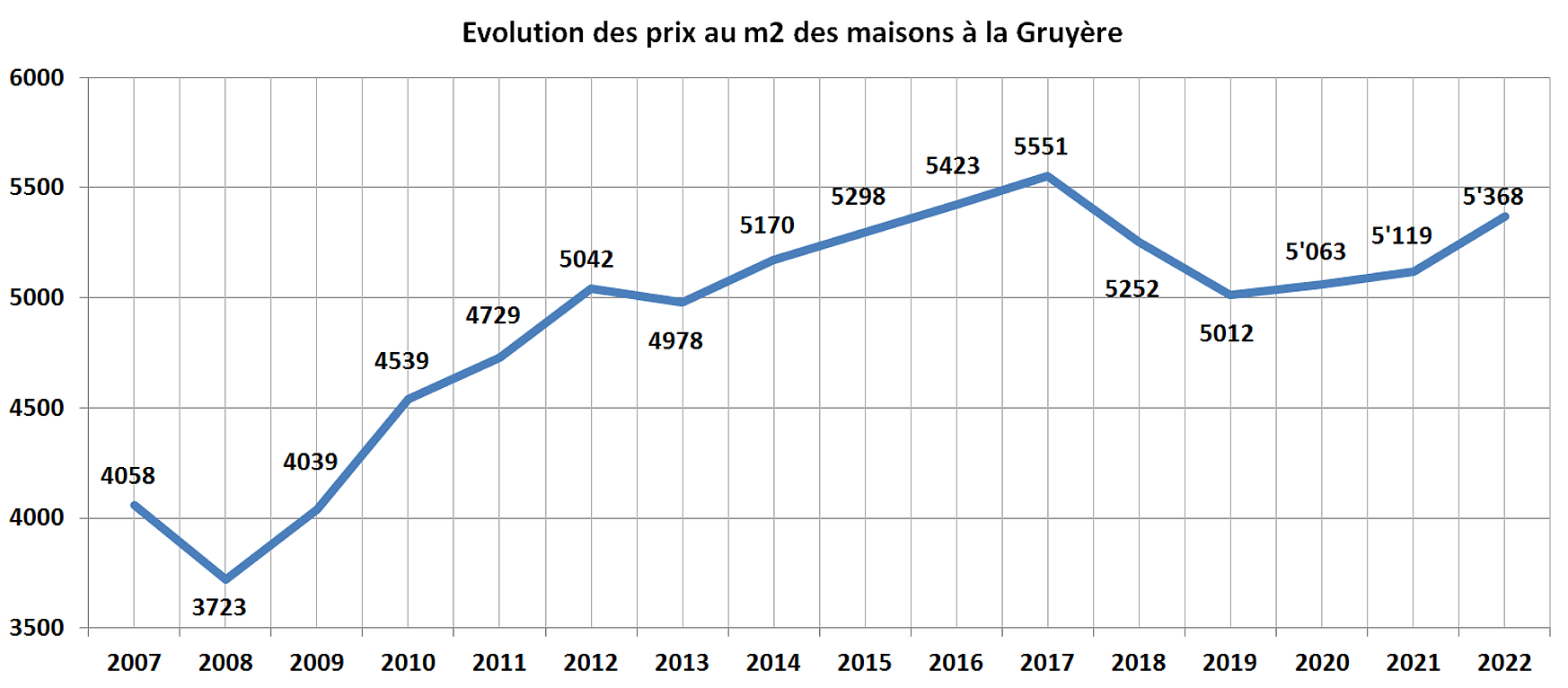 evolution prix m2 maison gruyere 2022