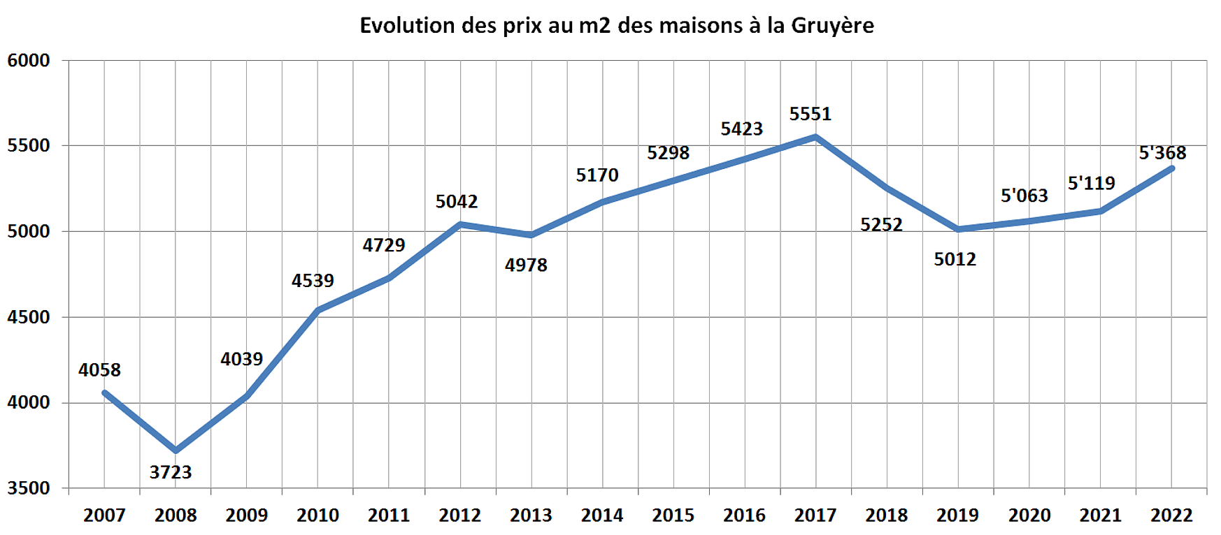 evolution prix m2 maison la gruyere 2022 evolution prix m2 maison la gruyere 2022