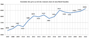 evolution prix m2 maison jura nord vaudois 2022