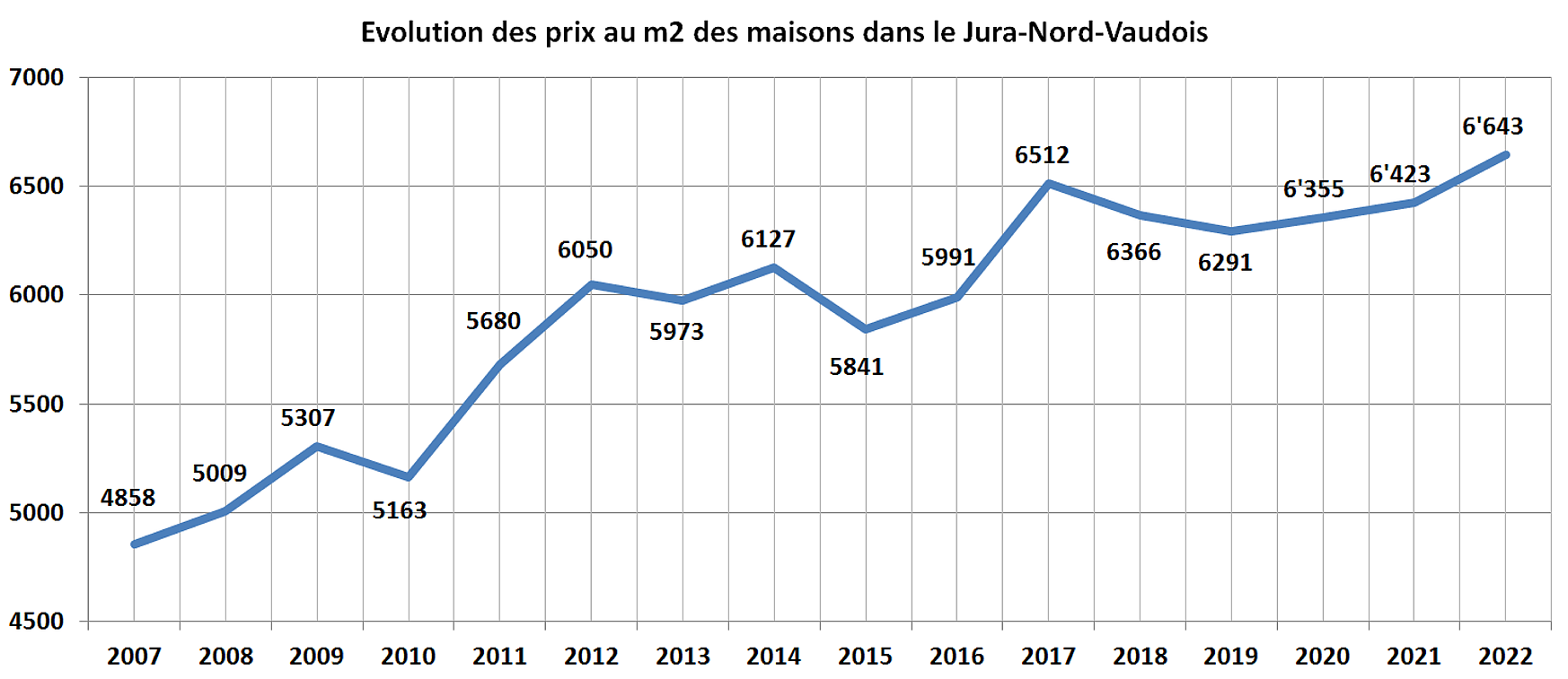 evolution prix m2 maison jura nord vaudois 2022 evolution prix m2 maison jura nord vaudois 2022