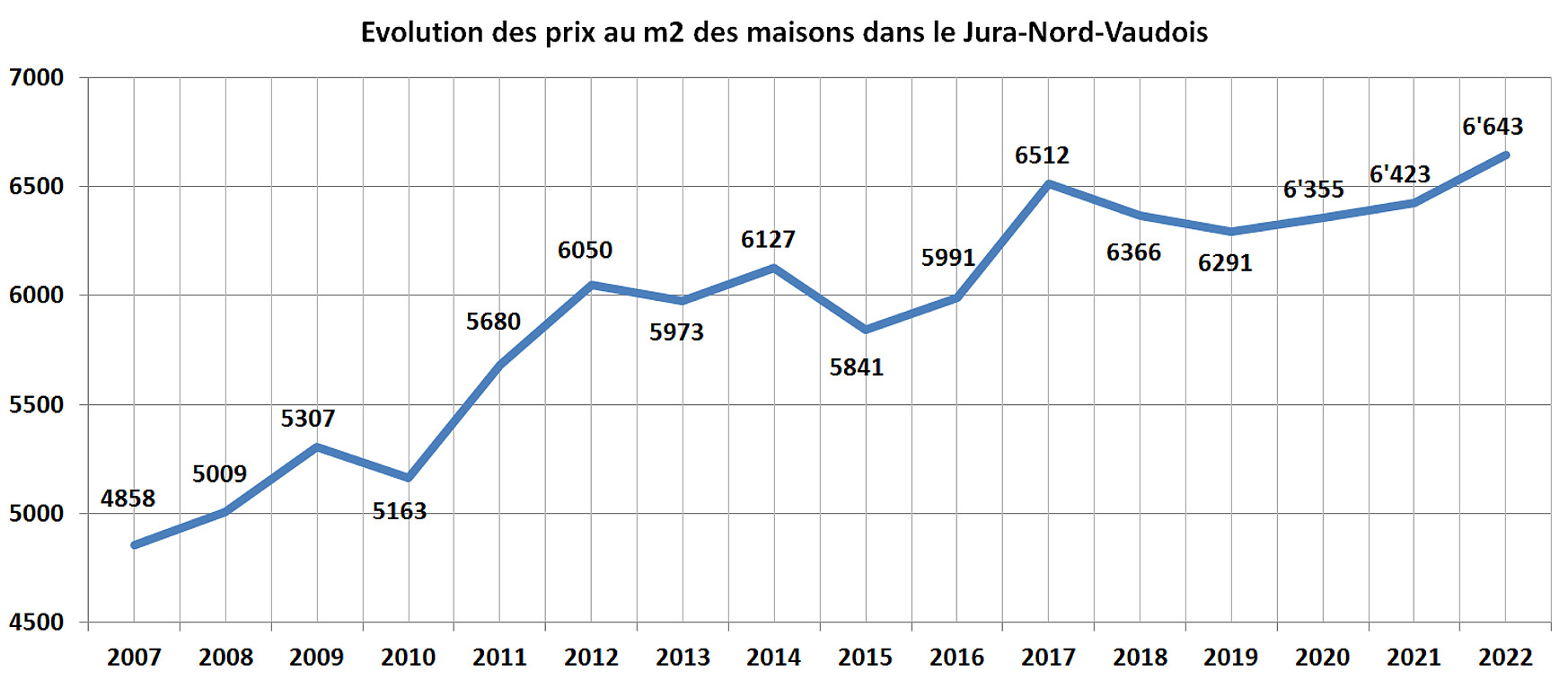 evolution prix m2 maison jura nord vaudois 2022