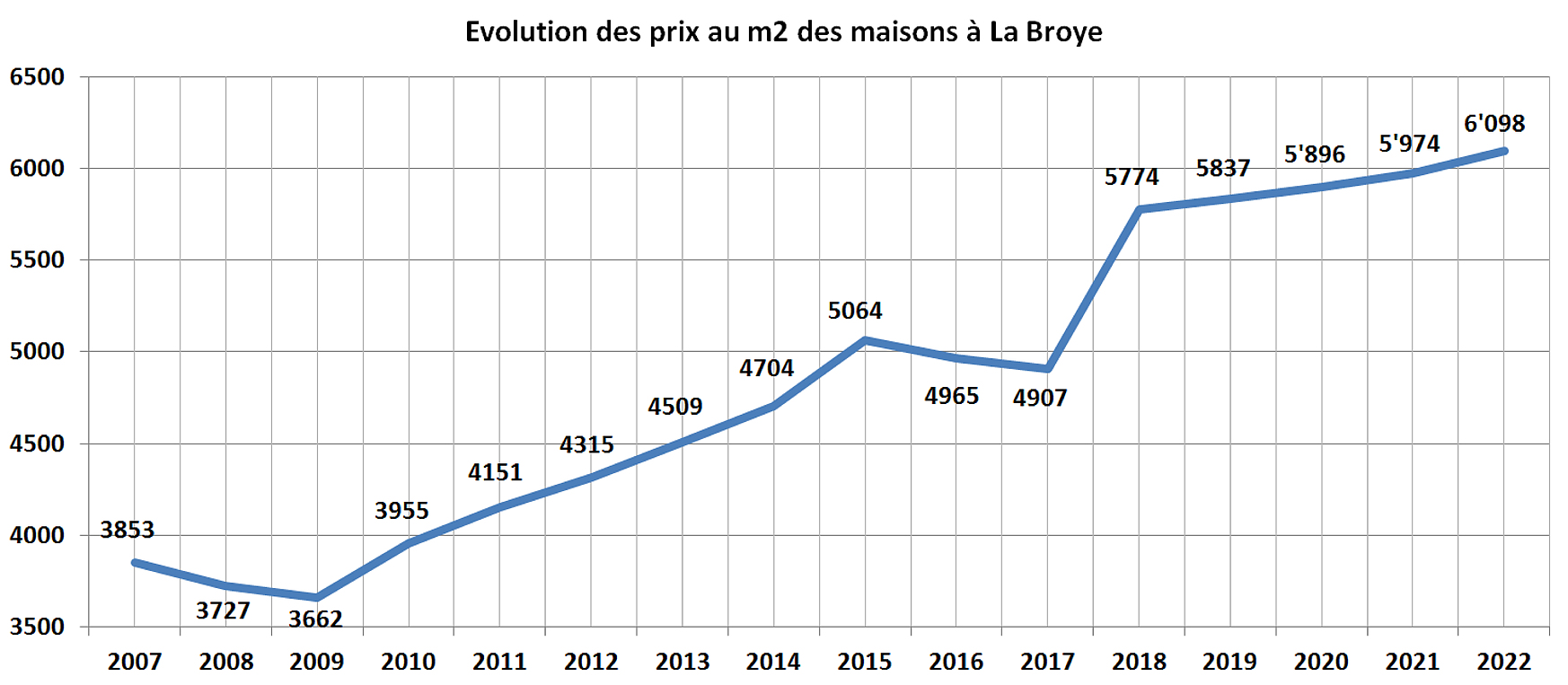 evolution prix m2 maison la broye 2022 evolution prix m2 maison la broye 2022