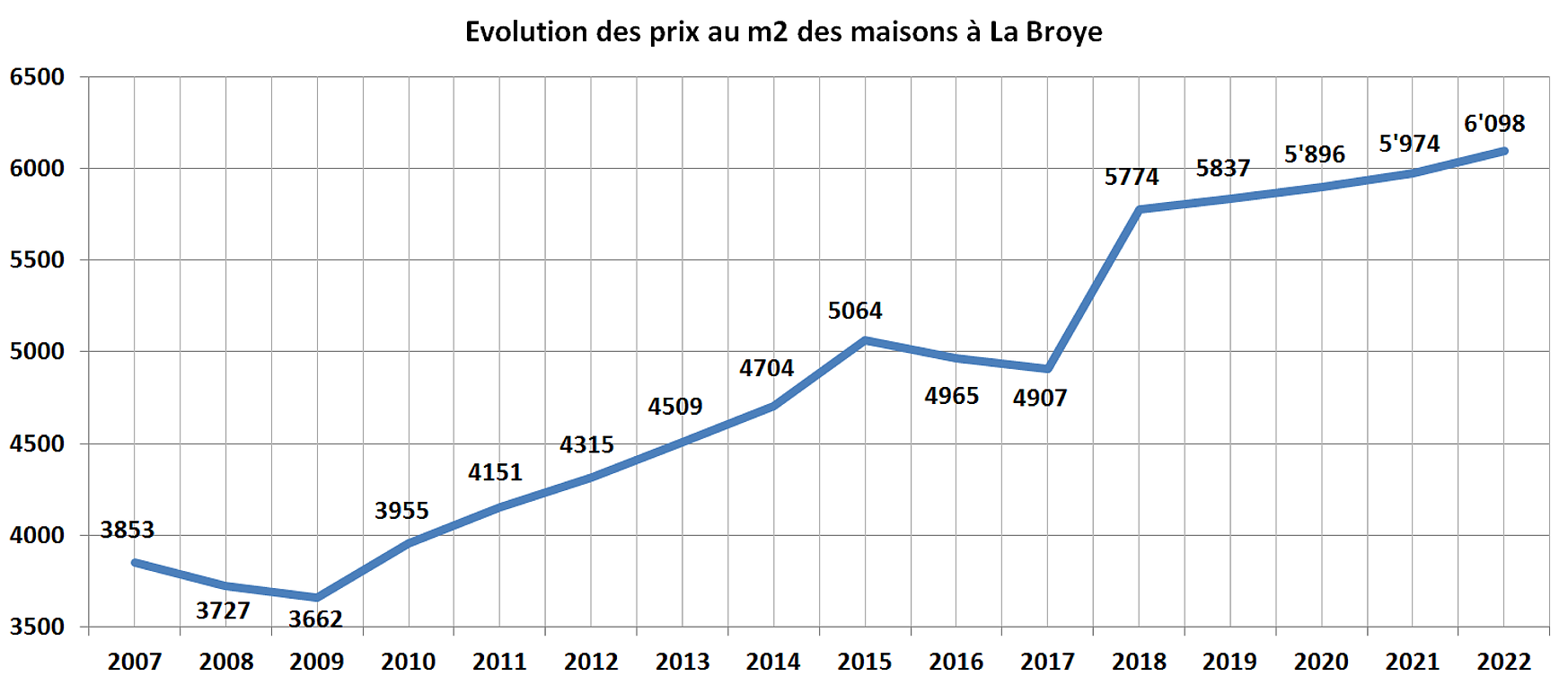 evolution prix m2 maison la broye 2022