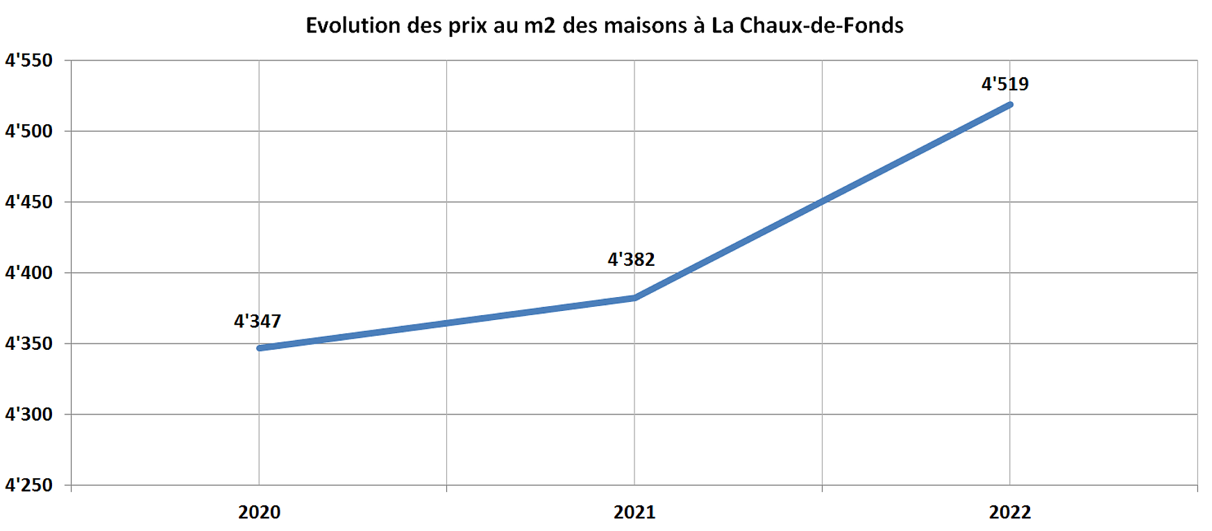 evolution prix m2 maison la chaux de fonds 2022 evolution prix m2 maison la chaux de fonds 2022