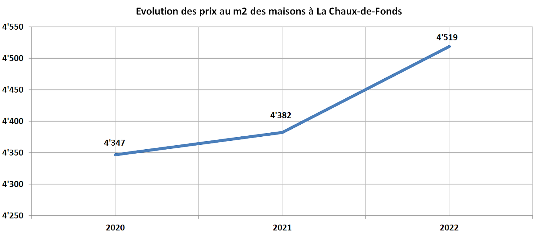 evolution prix m2 maison la chaux de fonds 2022