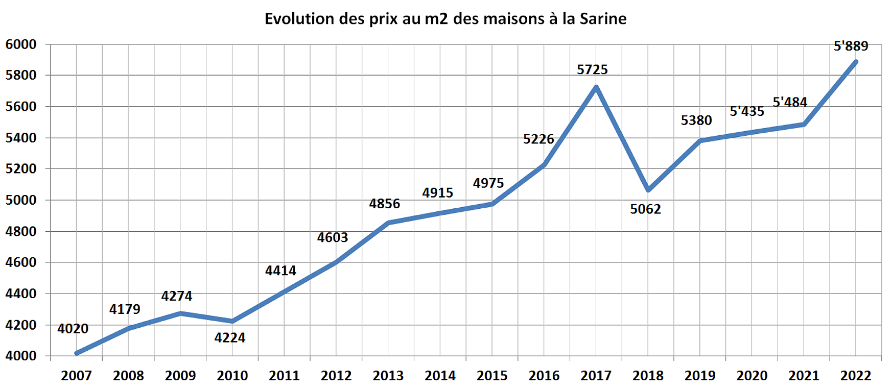 evolution prix m2 maison la sarine 2022