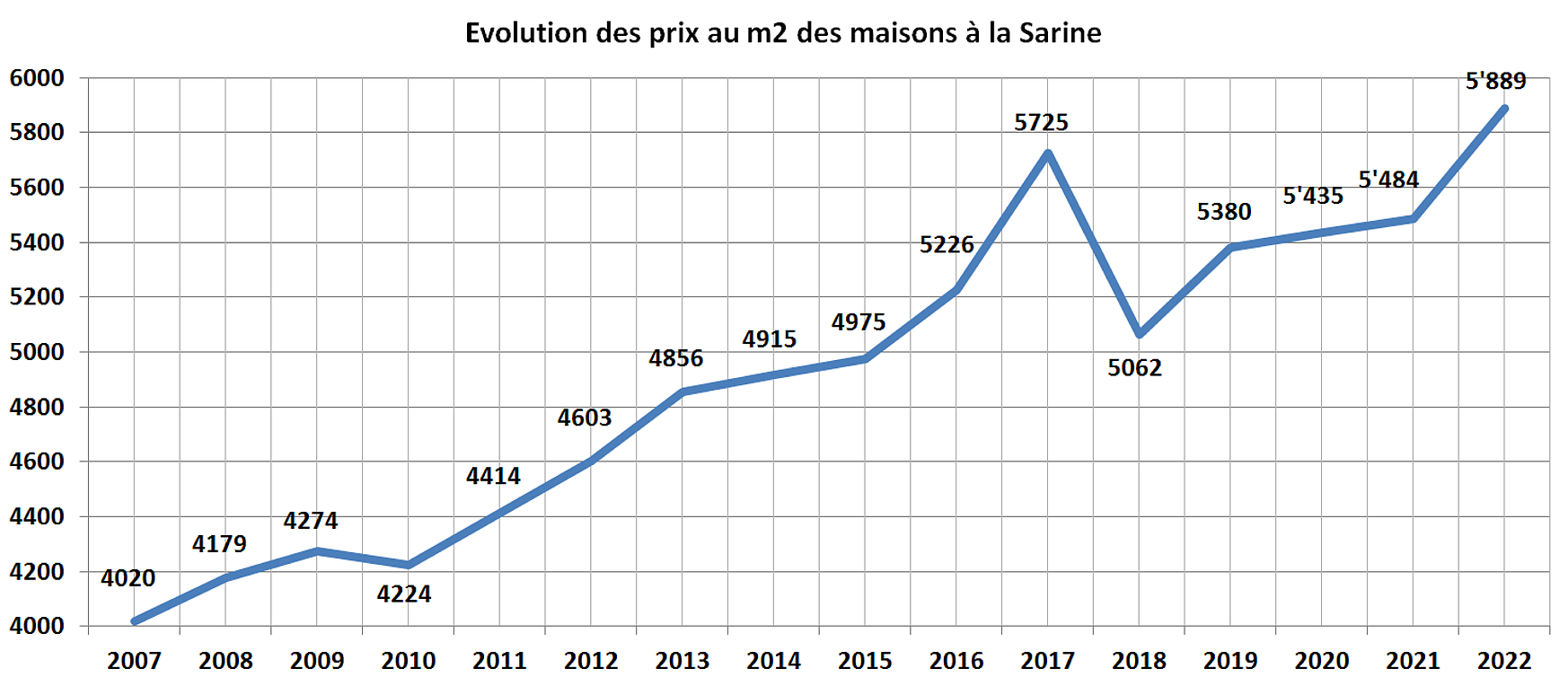 evolution prix m2 maison la sarine 2022 evolution prix m2 maison la sarine 2022