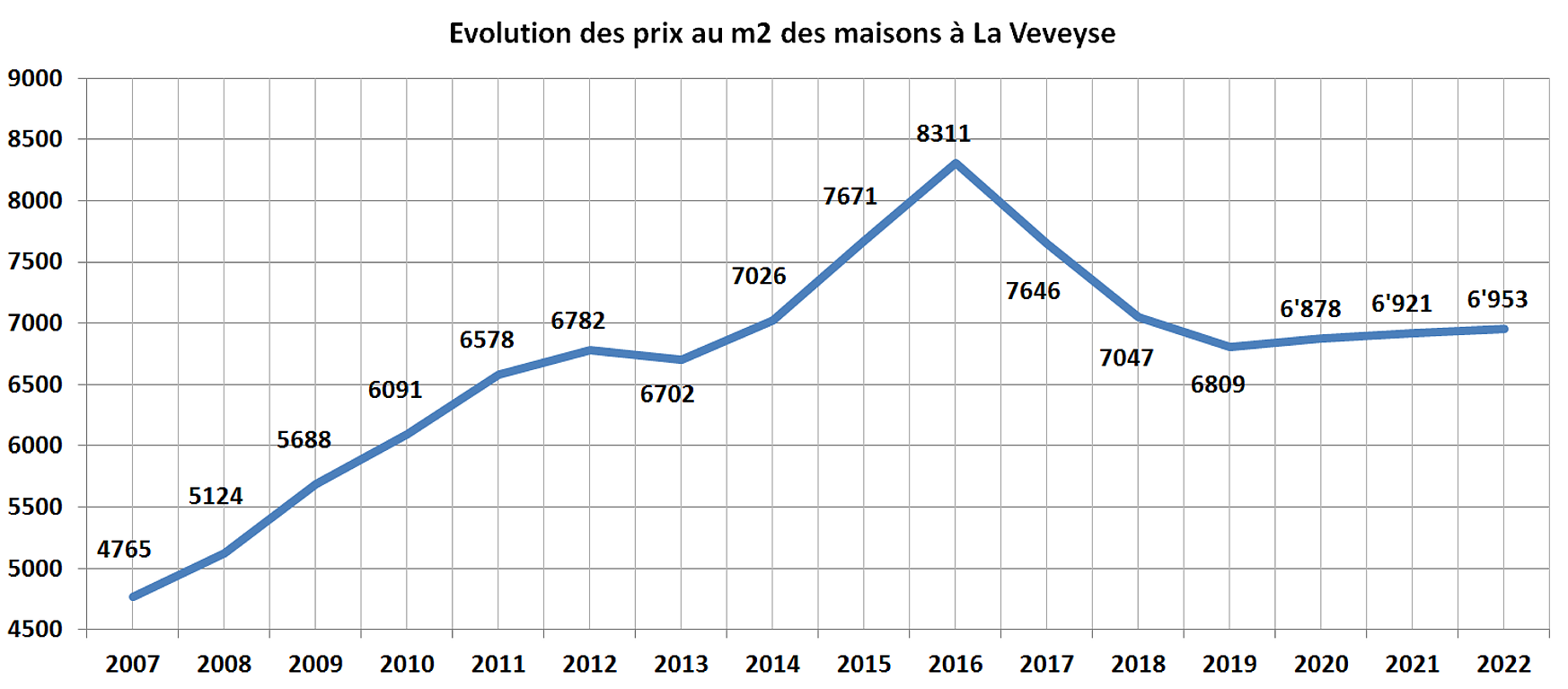 evolution prix m2 maison la veveyse 2022 evolution prix m2 maison la veveyse 2022