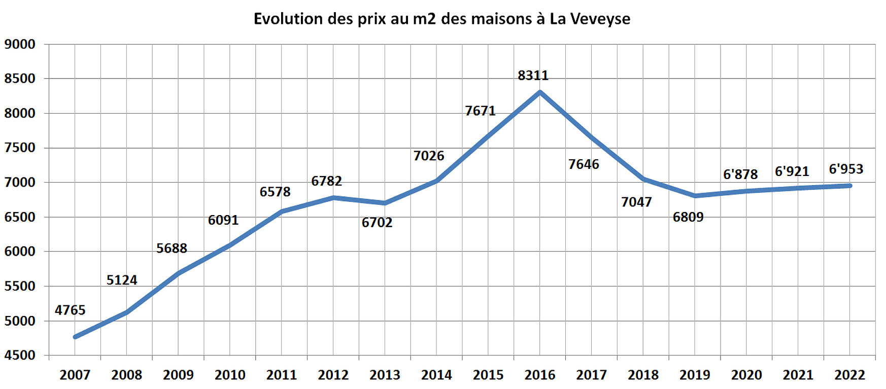 evolution prix m2 maison la veveyse 2022