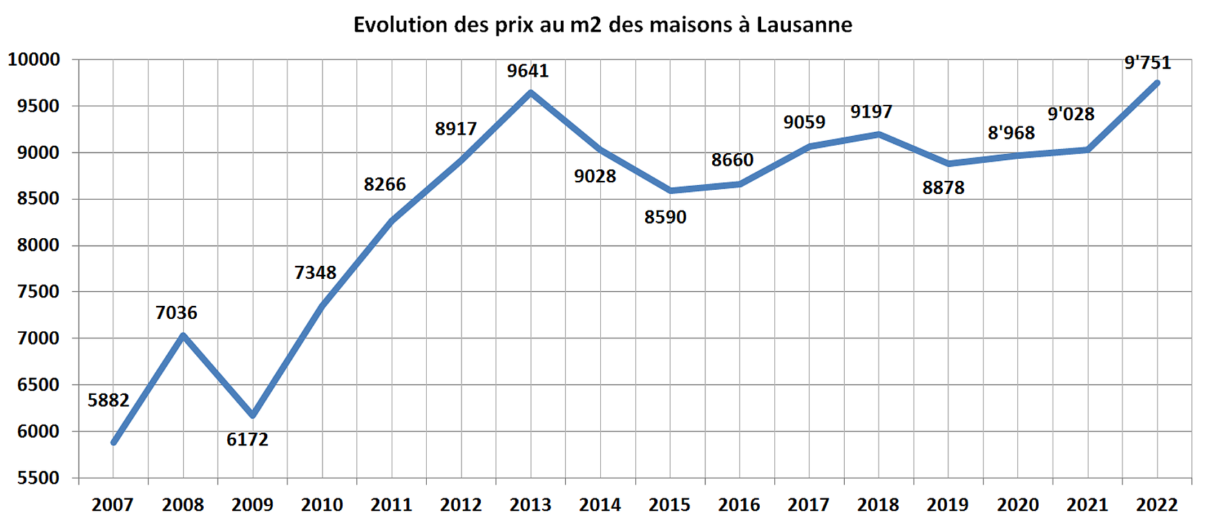 evolution prix m2 maison lausanne 2022