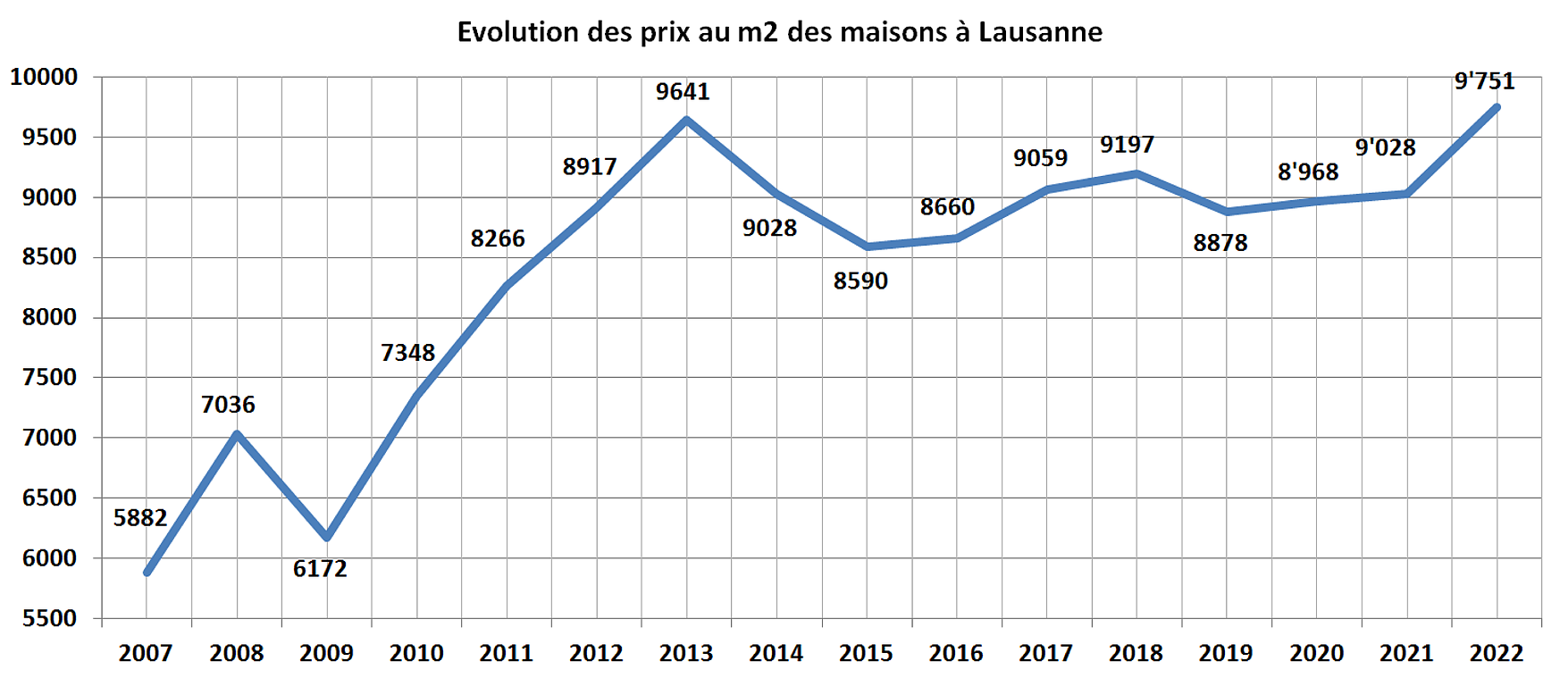 evolution prix m2 maison lausanne 2022 evolution prix m2 maison lausanne 2022