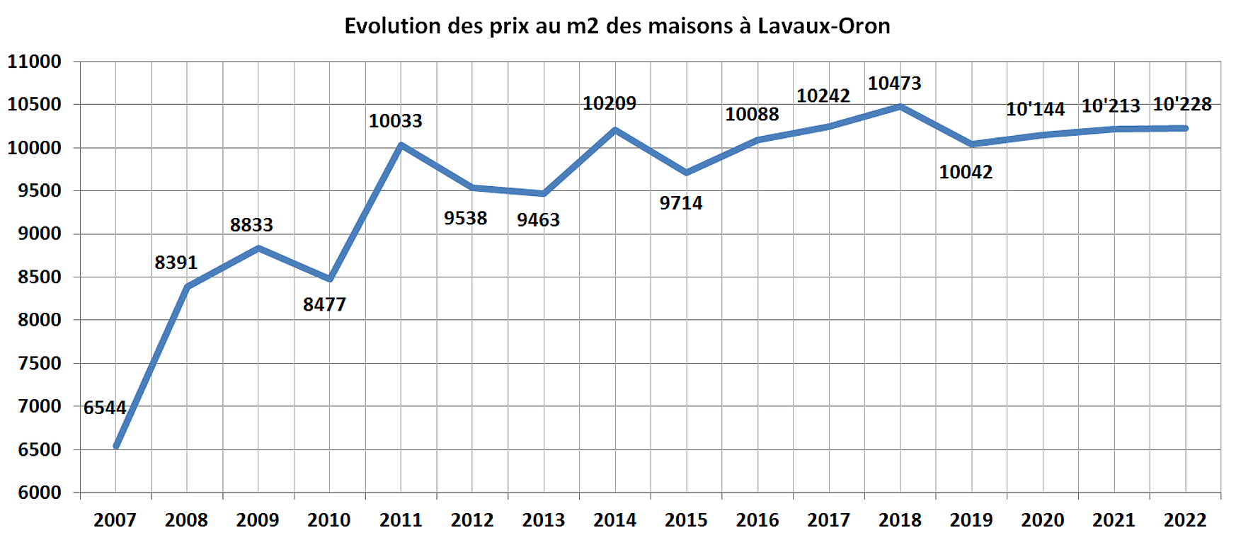 evolution prix m2 maison lavaux oron 2022