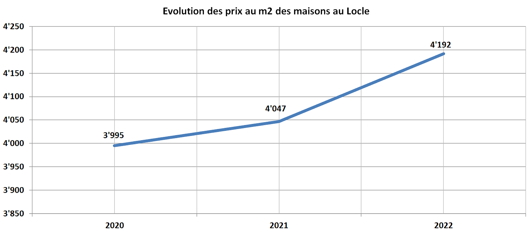 evolution prix m2 maison le locle 2022 evolution prix m2 maison le locle 2022