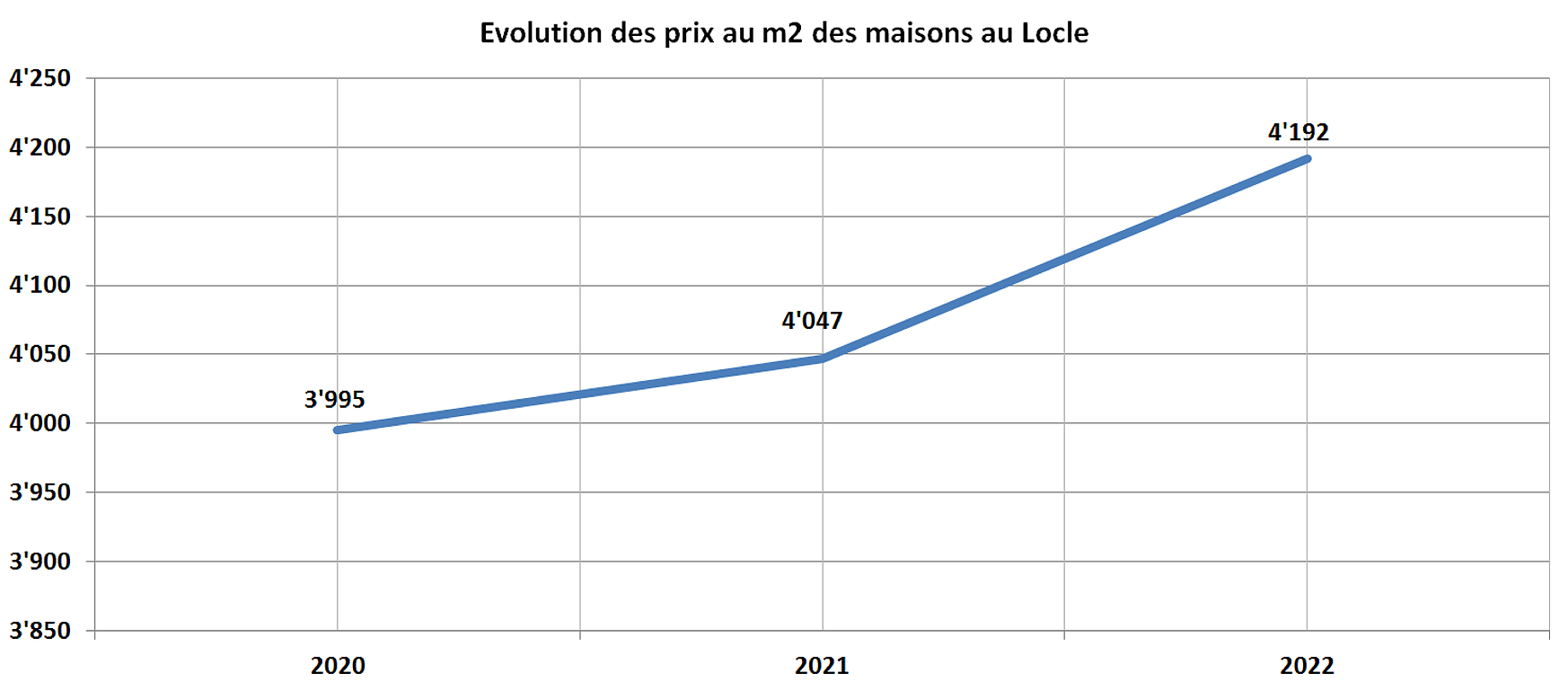 evolution prix m2 maison le locle 2022