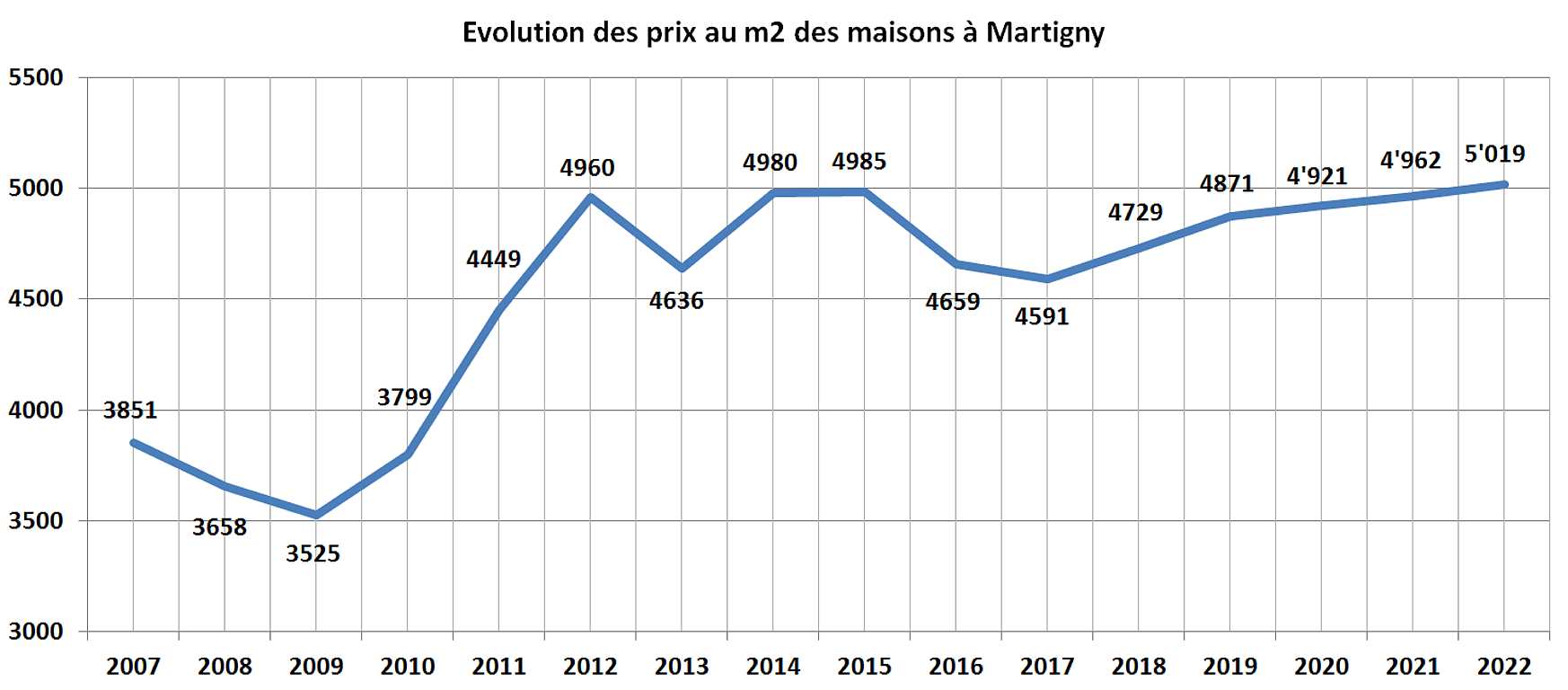 evolution prix m2 maison martigny 2022