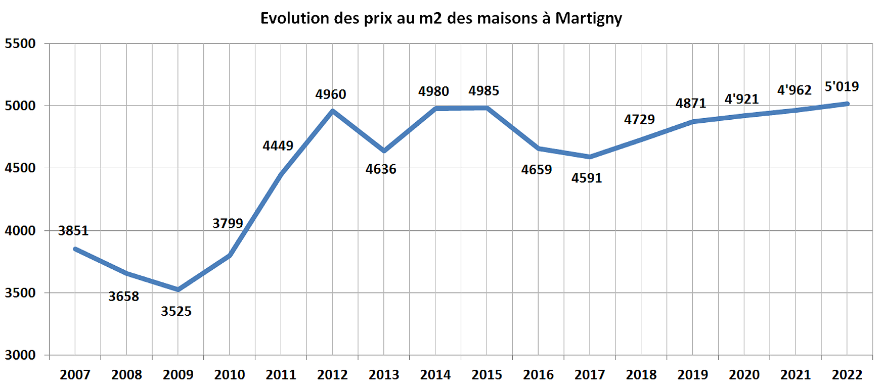 evolution prix m2 maison martigny 2022 evolution prix m2 maison martigny 2022