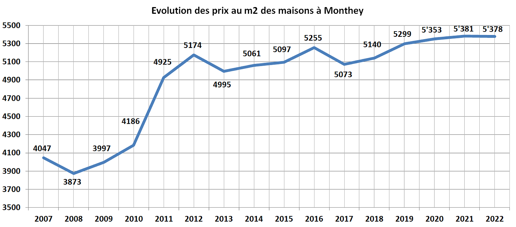 evolution prix m2 maison monthey 2022