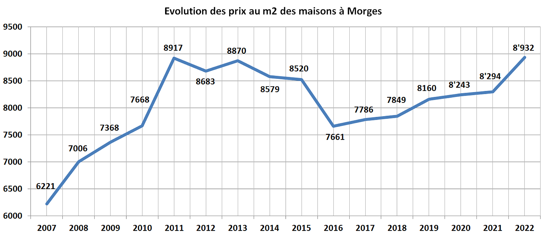 evolution prix m2 maison morges 2022