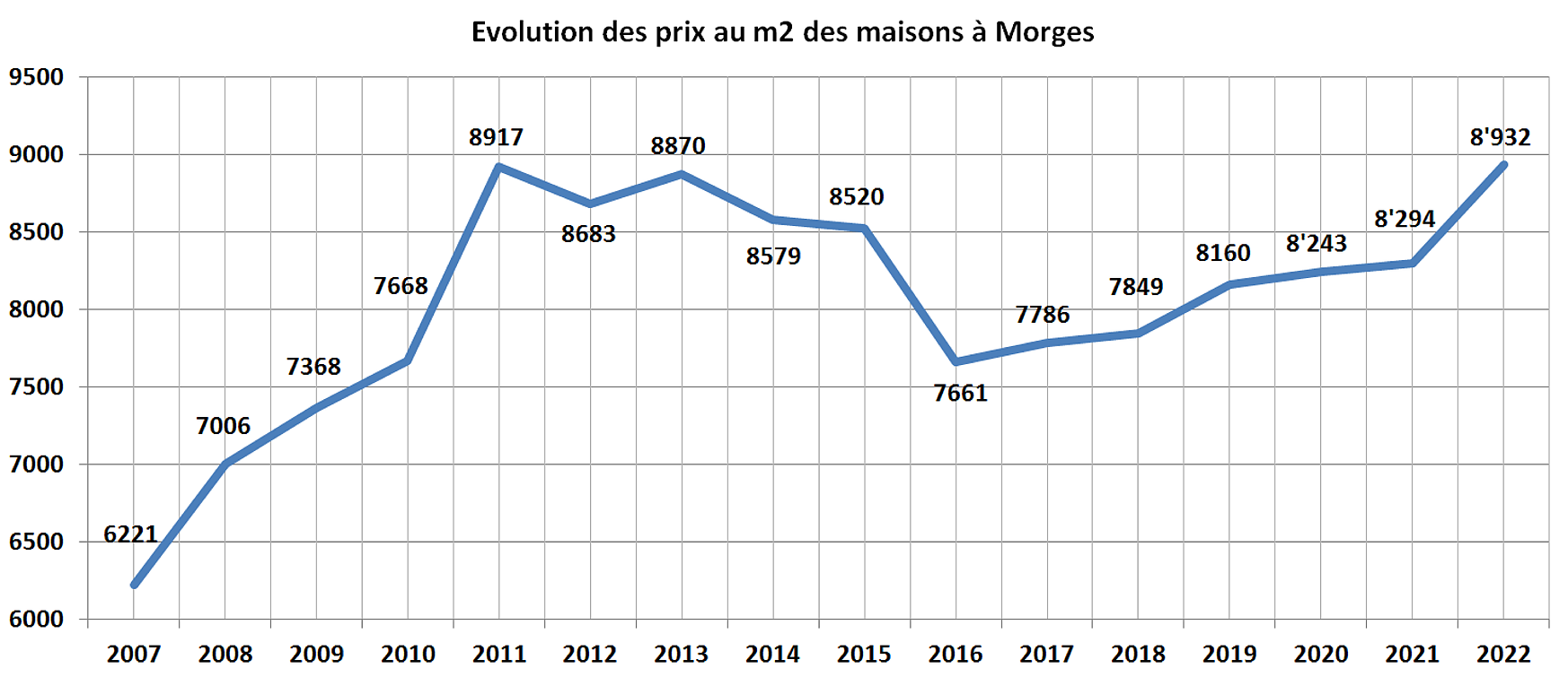 evolution prix m2 maison morges 2022 evolution prix m2 maison morges 2022