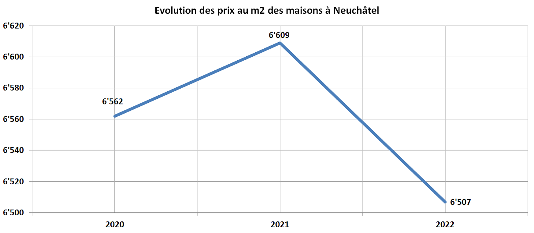 evolution prix m2 maison neuchatel 2022