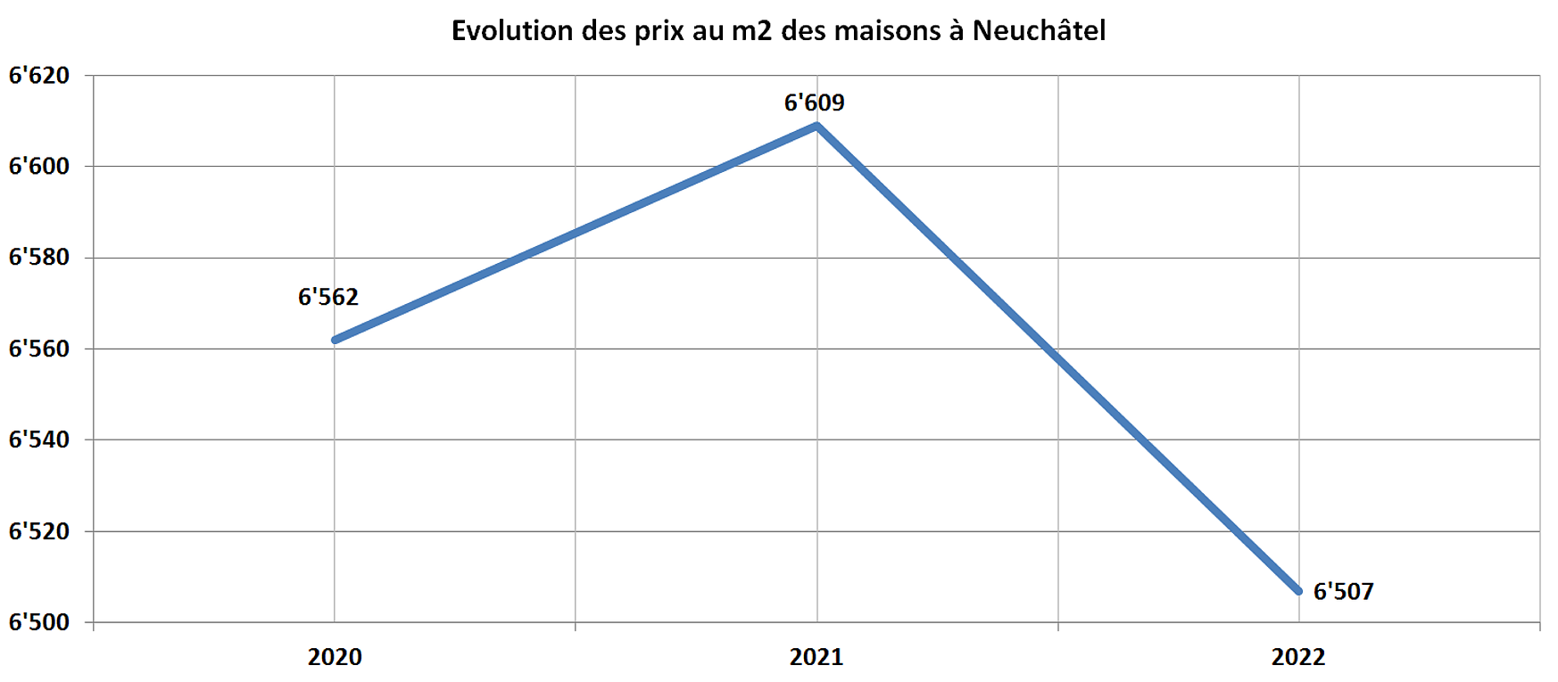 evolution prix m2 maison neuchatel 2022 evolution prix m2 maison neuchatel 2022