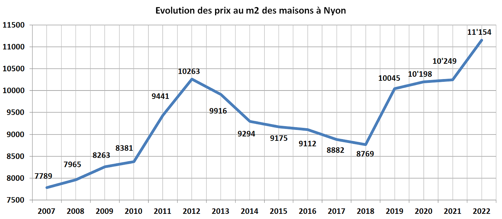 evolution prix m2 maison nyon 2022