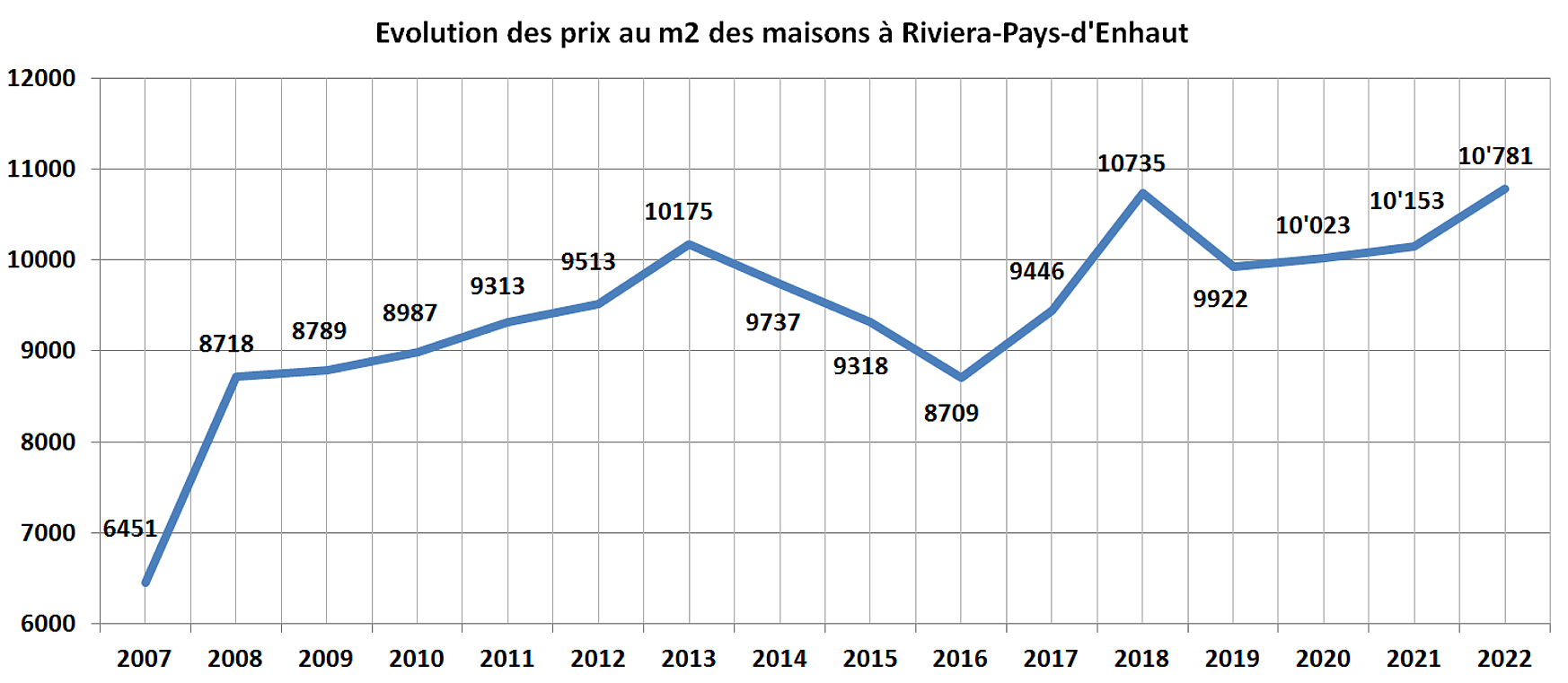 evolution prix m2 maison riviera pays denhaut 2022