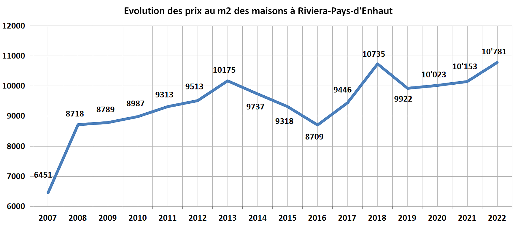 evolution prix m2 maison riviera pays denhaut 2022 evolution prix m2 maison riviera pays denhaut 2022