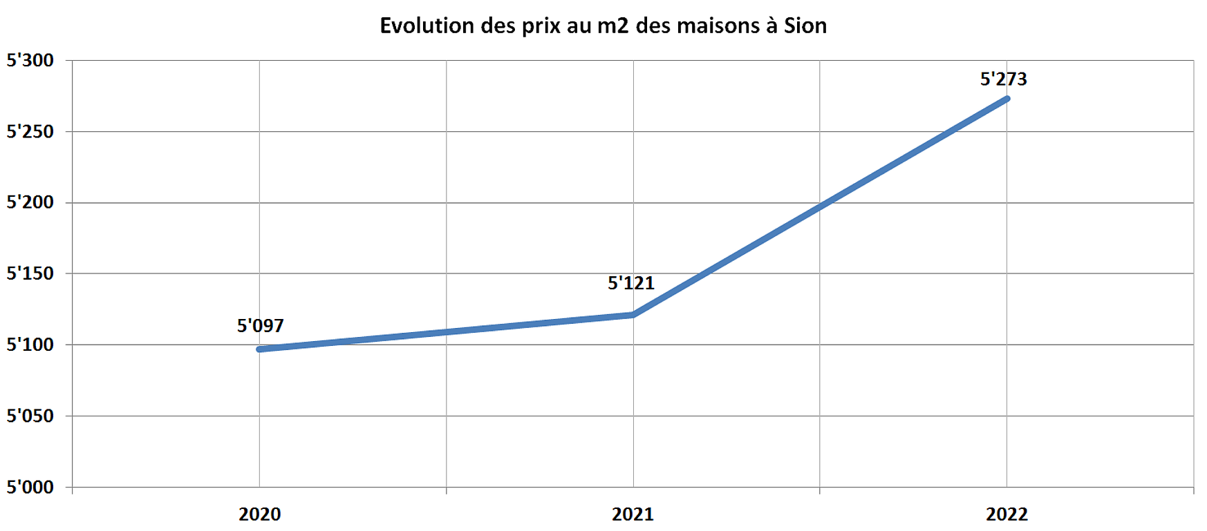 evolution prix m2 maison sion 2022