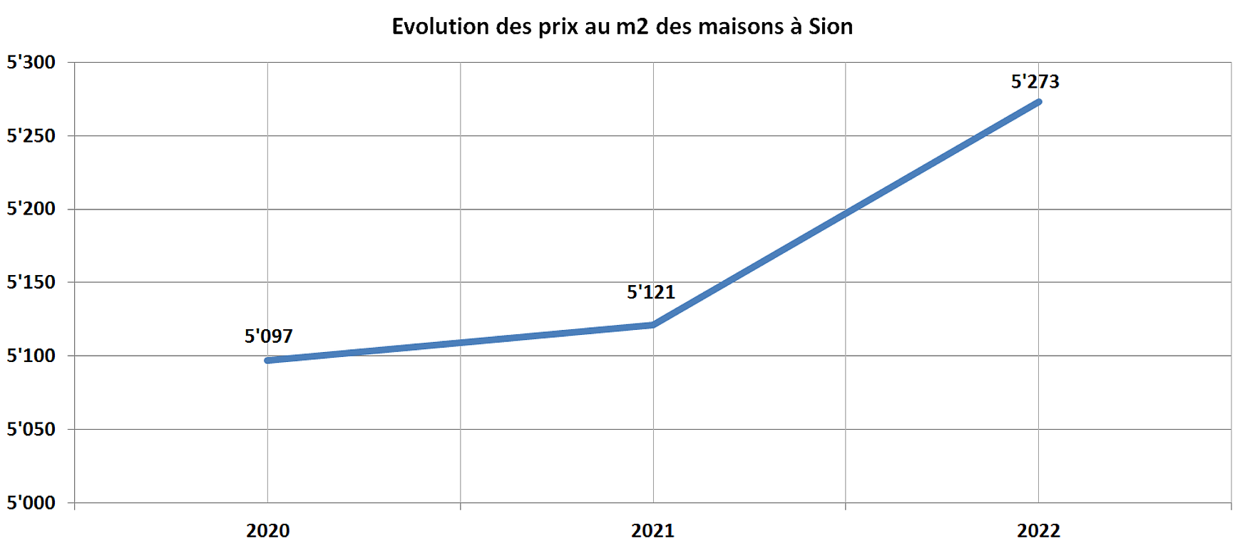 evolution prix m2 maison sion 2022 evolution prix m2 maison sion 2022